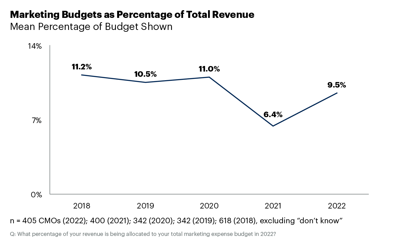 cmo-spend-pr