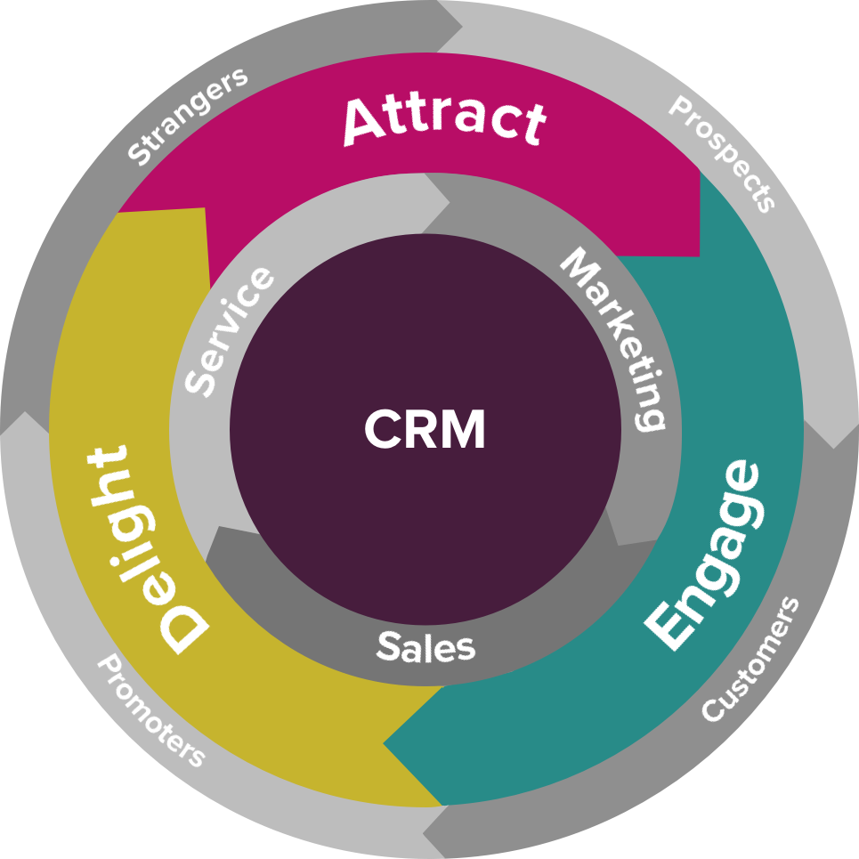 What is the flywheel? HubSpot’s alternative to ‘the funnel’, and why you should care.