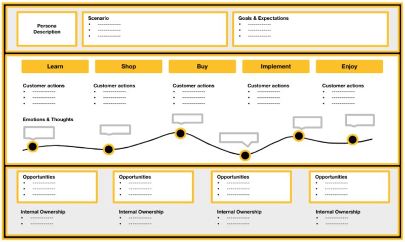 customer journey map