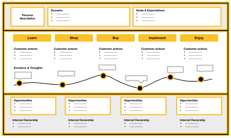 Example of a customer journey map