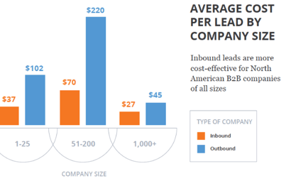 What does B2B inbound marketing cost in 2015?